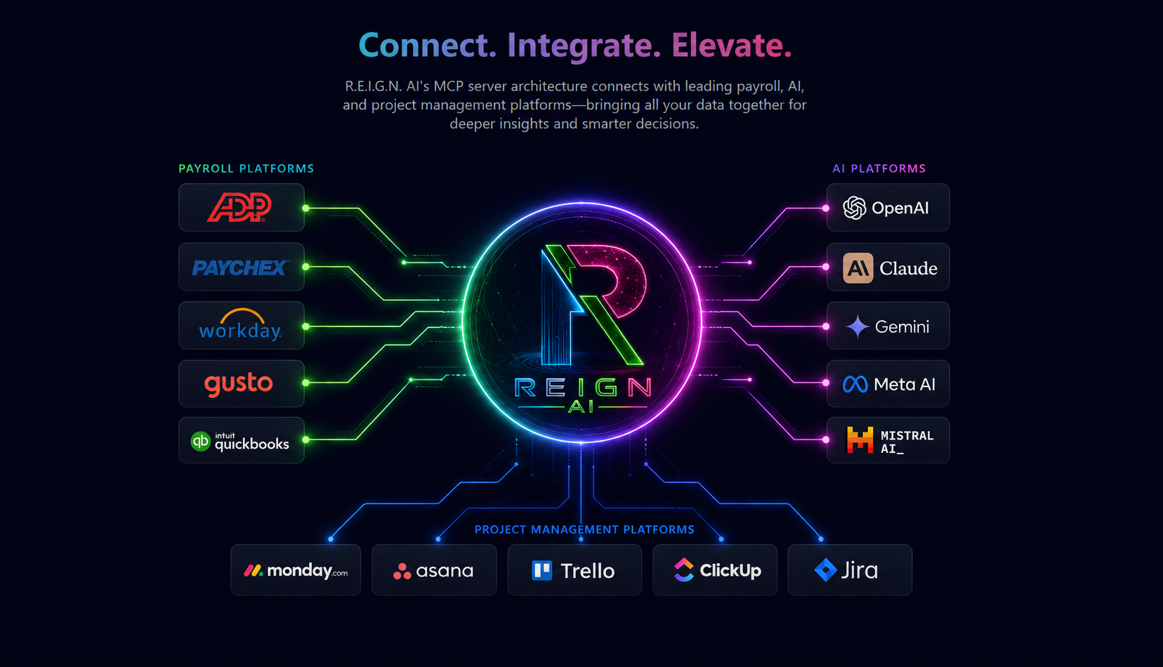 Connect. Integrate. Elevate. — R.E.I.G.N. AI's MCP server architecture connects with leading payroll, AI, and project management platforms